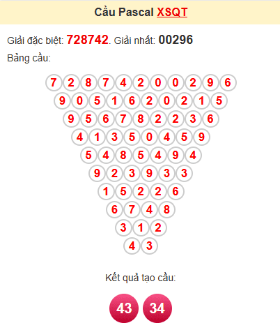 Cầu pascale XSQT 20/3/2025
