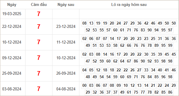 Bảng kết quả câm đầu 7 hôm sau ra lô gì?