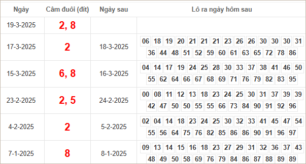 Bảng kết quả câm đuôi 2, 8 hôm sau ra lô gì?