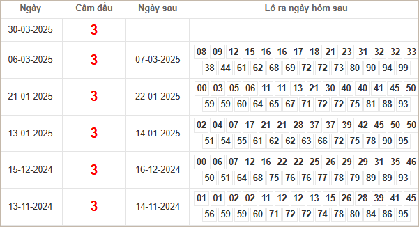 Bảng kết quả câm đầu 3 hôm sau ra lô gì?