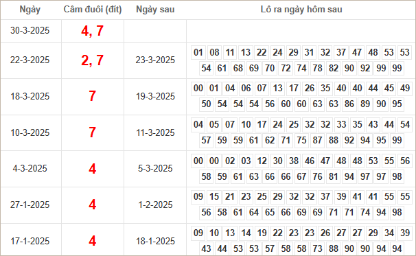 Bảng kết quả câm đuôi 4, 7 hôm sau ra lô gì?