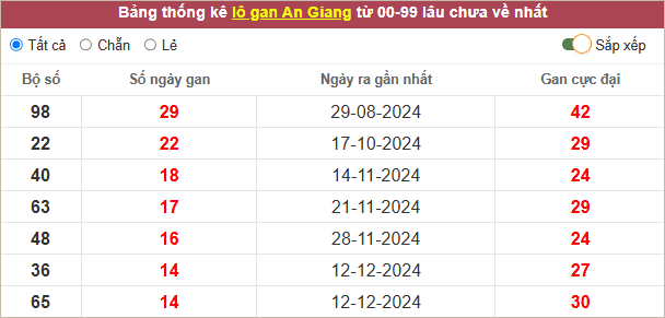Thống kê lô gan An Giang lâu ra nhất