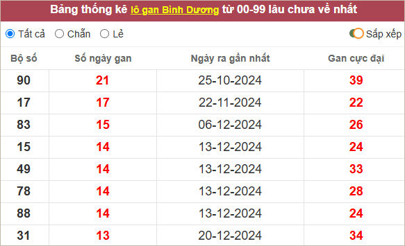Thống kê lô gan Bình Dương lâu chưa ra