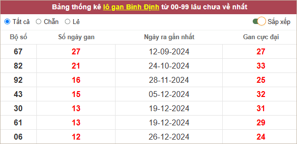 Thống kê lô gan Bình Định lâu về