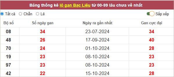 Thống kê lô gan Bạc Liêu lâu ra nhất
