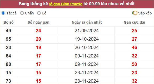 Thống kê lô tô Bình Phước gan lì nhất