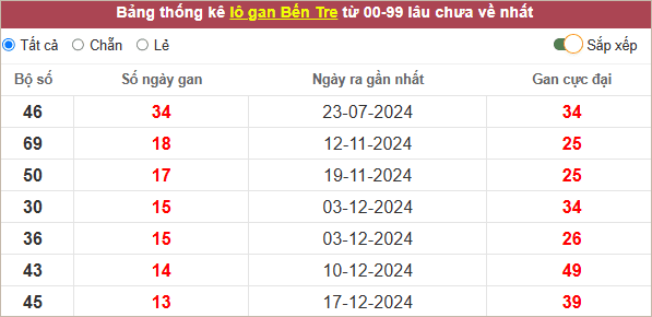 Thống kê lô gan Bến Tre lâu ra