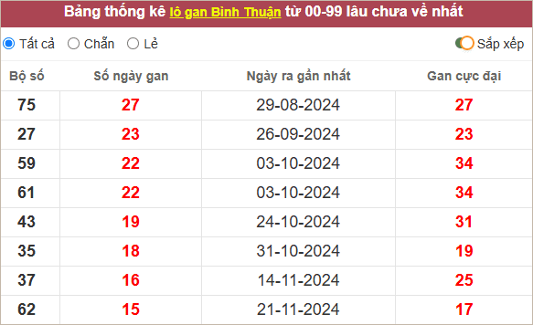 Thống kê lô gan Bình Thuận lì nhất