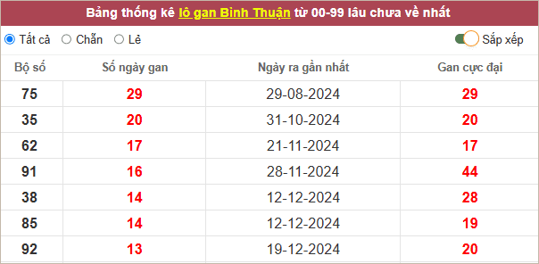 Thống kê lô gan Bình Thuận lì nhất