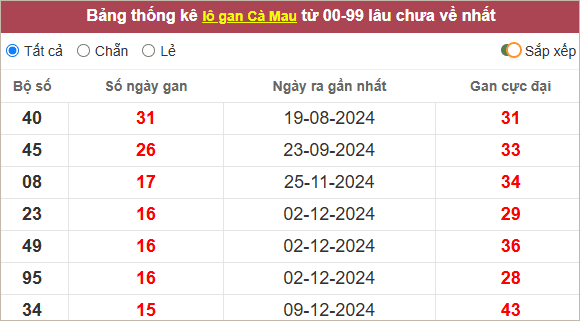 ​​​​​​​​​​​​​​​​​​​​​​​​​​​​Lô gan xổ số CM lâu chưa ra nhất