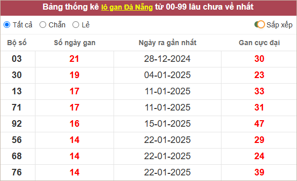 Thống kê lô gan Đà Nẵng lâu ra