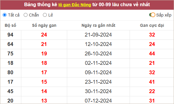 Thống kê lô tô Đắk Nông gan lì nhất