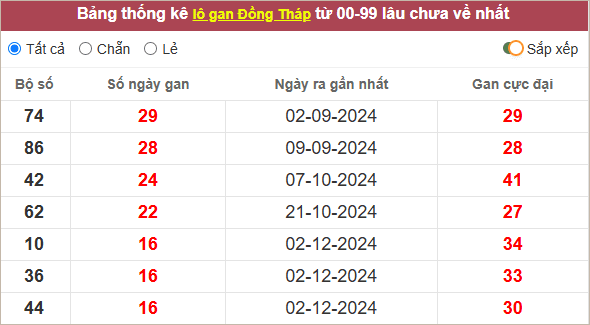 Lô gan xổ số DT lâu chưa ra nhất