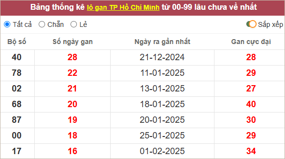 Lô gan xổ số TP lâu chưa ra nhất