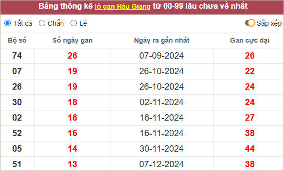 Thống kê lô gan Hậu Giang lâu chưa ra