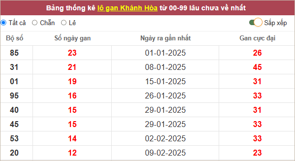 Bảng lô gan Khánh Hòa lâu chưa về
