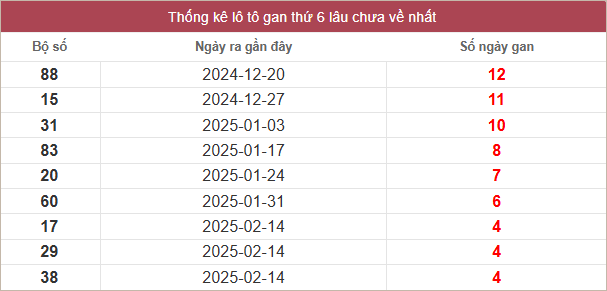 Bảng lô gan lâu chưa về