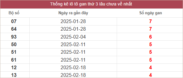 Bảng lô gan lâu chưa ra