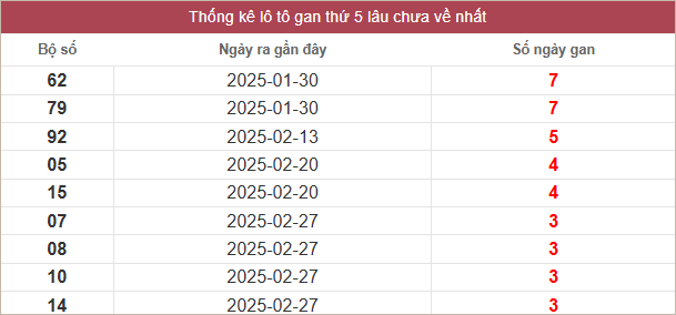 Bảng lô gan lâu chưa về