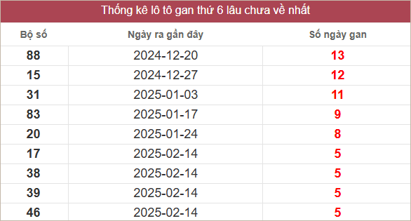 Bảng lô gan lâu chưa ra