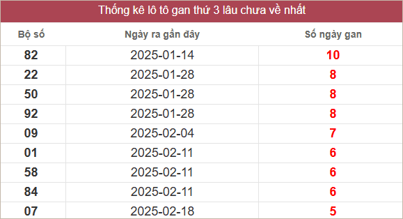 Bảng lô gan MT thứ 3