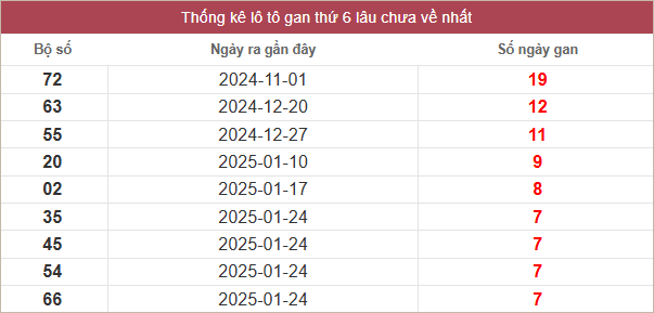 Bảng lô gan mới nhất