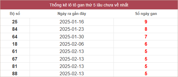 Bảng lô gan lâu chưa ra