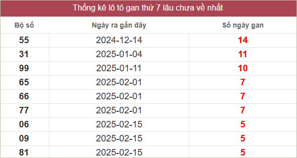 Bảng lô gan miền Trung thứ 7 lâu chưa về