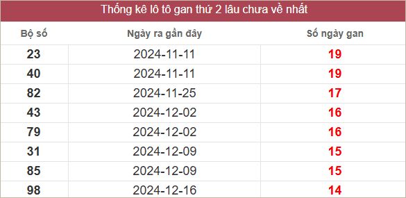 Bảng lô gan miền Trung thứ 2 lâu chưa về