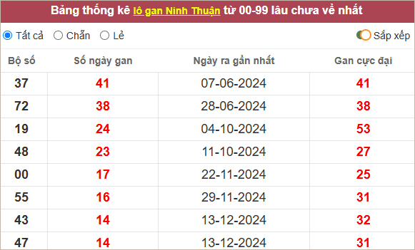 Bảng lô gan Ninh Thuận lâu chưa ra