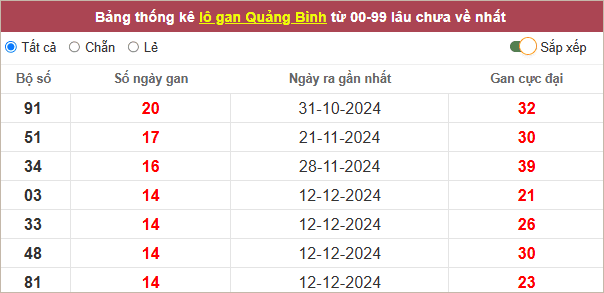 Thống kê lô gan Quảng Bình lâu chưa ra