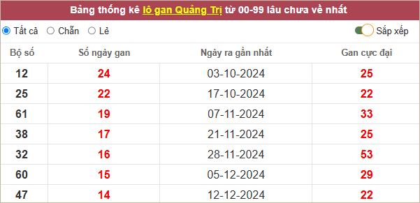 Thống kê lô gan Quảng Trị lì nhất