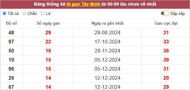 Thống kê lô gan Tây Ninh lâu chưa về