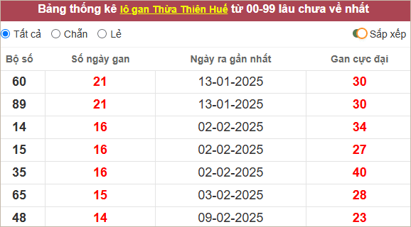 Lô gan xổ số TTH lâu chưa ra nhất