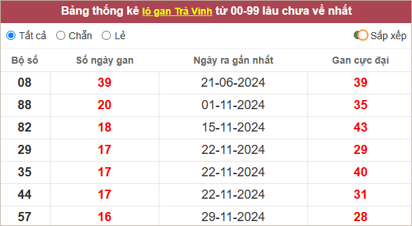 Bảng lô tô Trà Vinh gan lì nhất