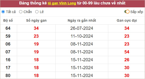 Thống kê lô gan Vĩnh Long lâu về