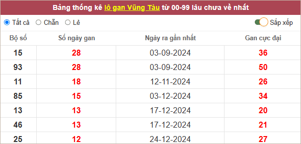 Thống kê lô gan Vũng Tàu lâu chưa về