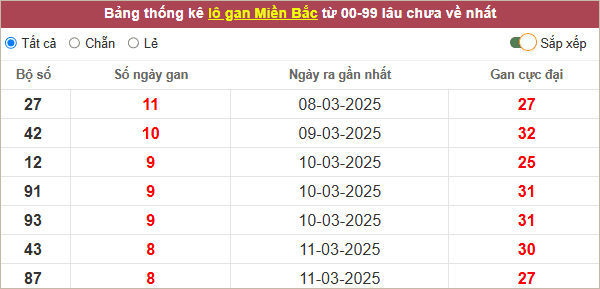 Những cặp lô gan lì nhất