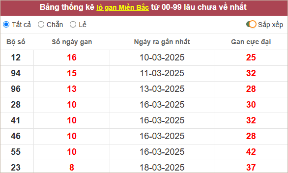 Những cặp lô gan lì nhất lâu chưa về
