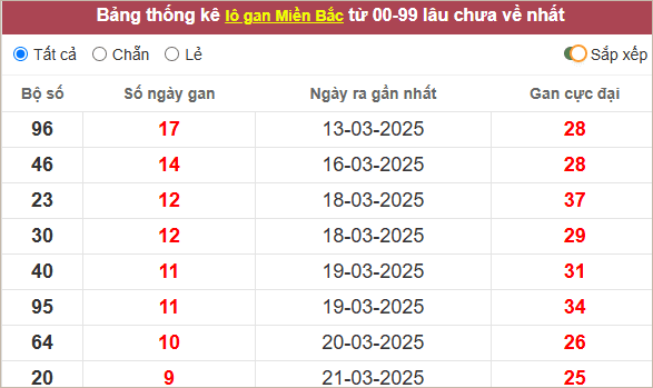 Bảng thống kê lô gan miền Bắc lâu chưa ra