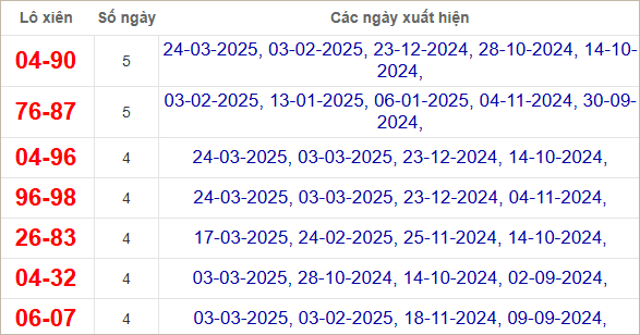 Thống kê cặp loto xiên về nhiều nhất