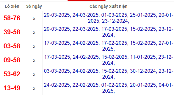 Bảng thống kê cặp loto xiên về nhiều nhất