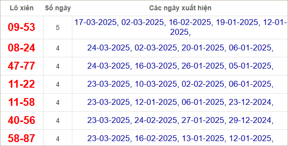 Thống kê cặp loto xiên về nhiều nhất