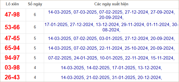 Thống kê lô xiên Trà Vinh về nhiều
