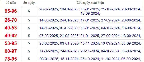 Thống kê lô xiên Vĩnh Long hay ra