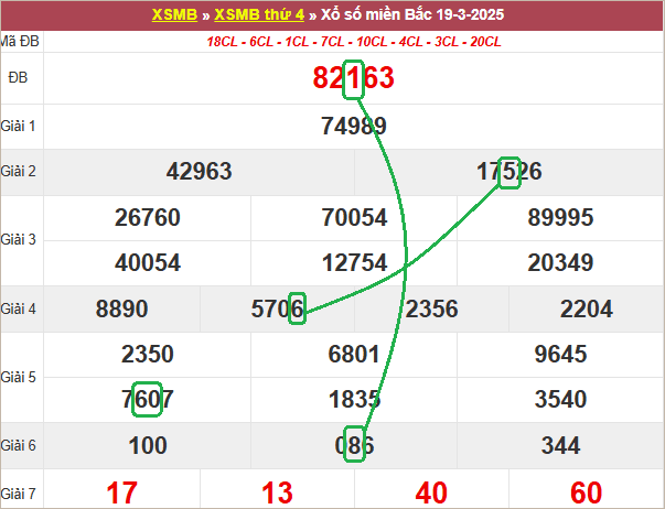 Soi cầu bạch thủ lô tô miền Bắc ngày 20/3/2025
