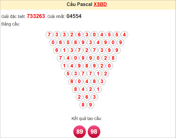 Soi cầu Pascale Bình Dương ngày 21/3/2025