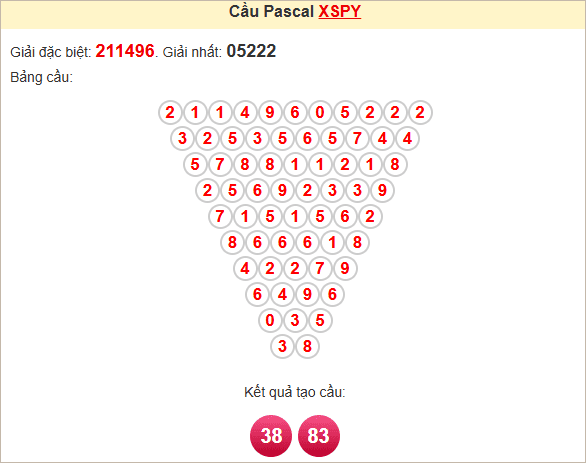 Soi cầu Pascal Phú Yên ngày 31/3/2025