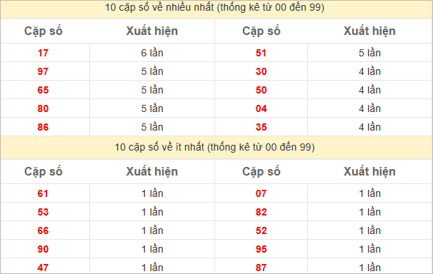 Thống kê 2 số cuối đặc biệt về nhiều nhất trong 30 tuần trở lại