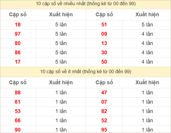 Thống kê 2 số cuối đặc biệt về nhiều nhất trong tháng